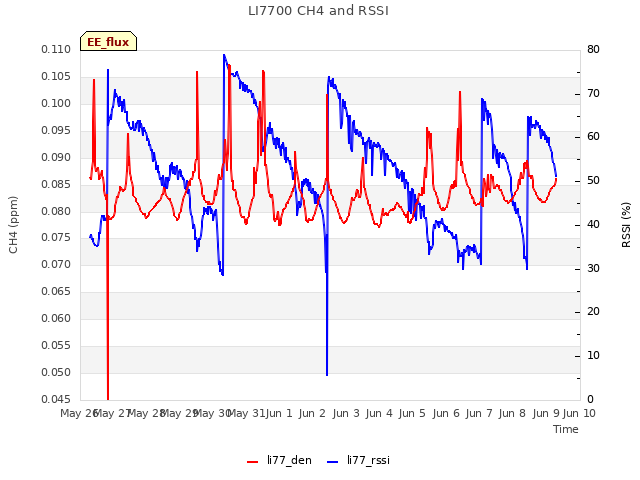 plot of LI7700 CH4 and RSSI