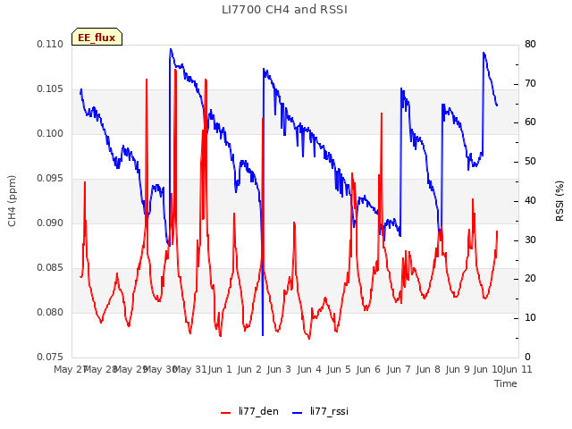 plot of LI7700 CH4 and RSSI