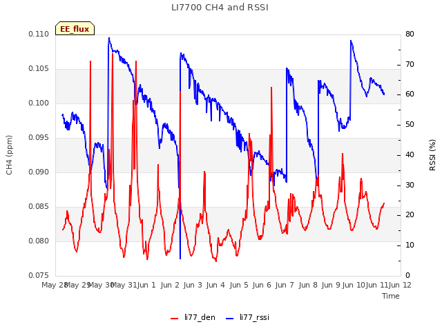 plot of LI7700 CH4 and RSSI