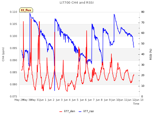 plot of LI7700 CH4 and RSSI