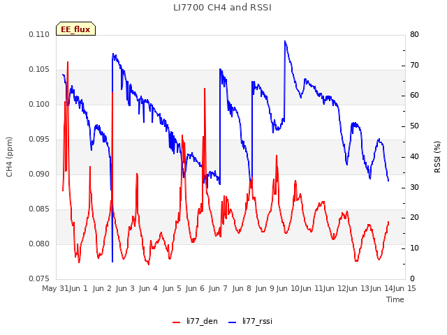 plot of LI7700 CH4 and RSSI