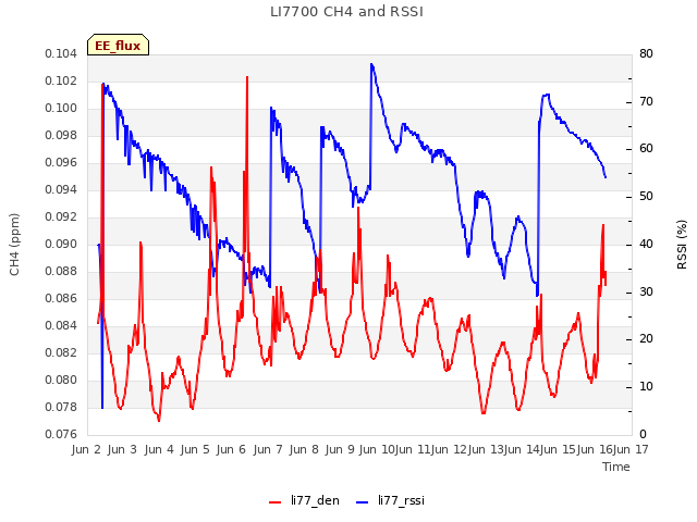 plot of LI7700 CH4 and RSSI