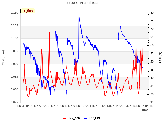 plot of LI7700 CH4 and RSSI