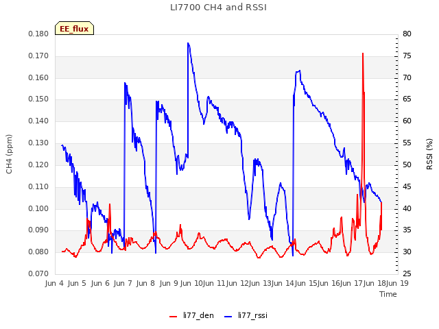 plot of LI7700 CH4 and RSSI