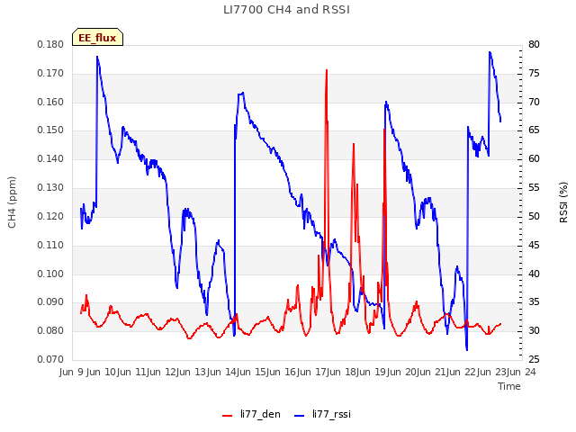 plot of LI7700 CH4 and RSSI