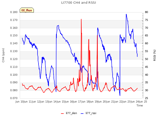 plot of LI7700 CH4 and RSSI