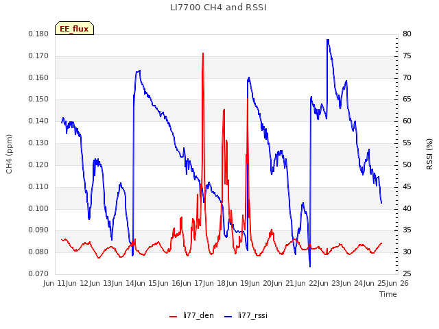 plot of LI7700 CH4 and RSSI