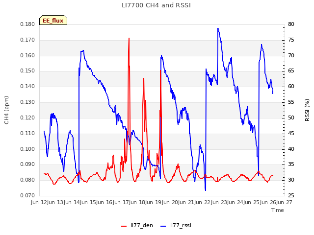 plot of LI7700 CH4 and RSSI