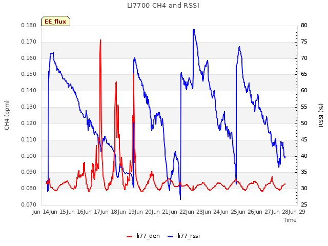 plot of LI7700 CH4 and RSSI