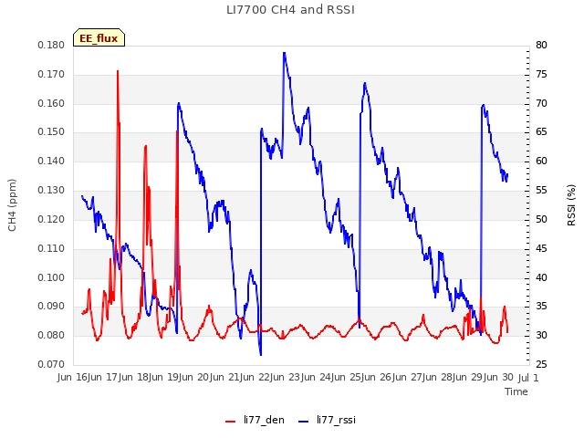 plot of LI7700 CH4 and RSSI