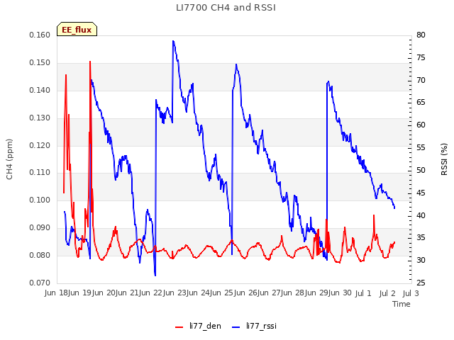 plot of LI7700 CH4 and RSSI