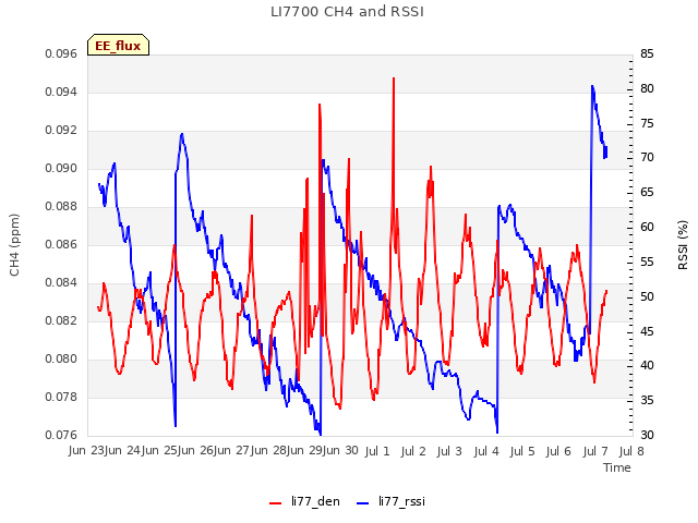 plot of LI7700 CH4 and RSSI