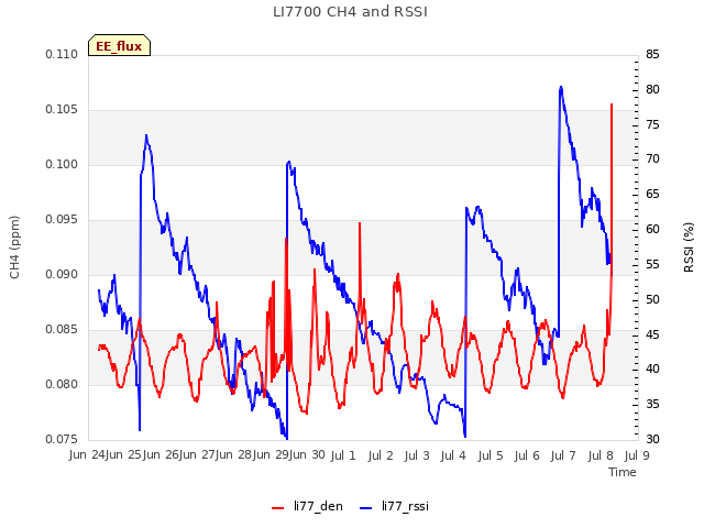 plot of LI7700 CH4 and RSSI