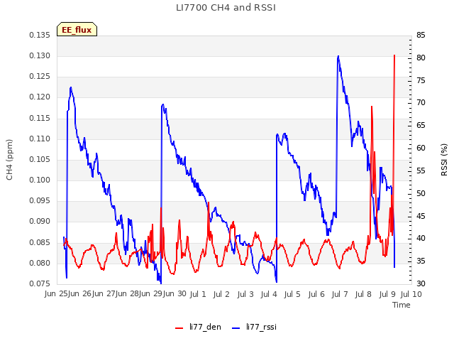 plot of LI7700 CH4 and RSSI