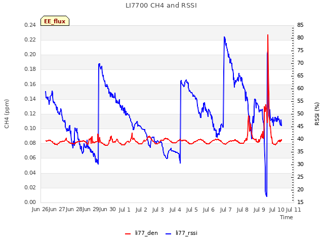 plot of LI7700 CH4 and RSSI