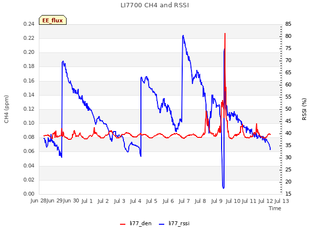 plot of LI7700 CH4 and RSSI