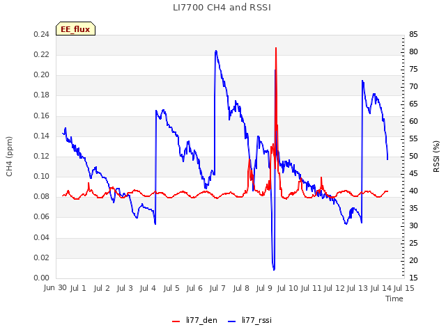 plot of LI7700 CH4 and RSSI