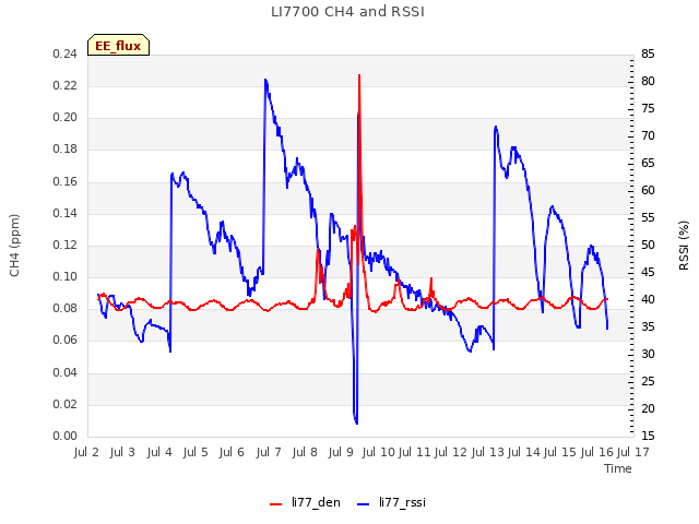 plot of LI7700 CH4 and RSSI