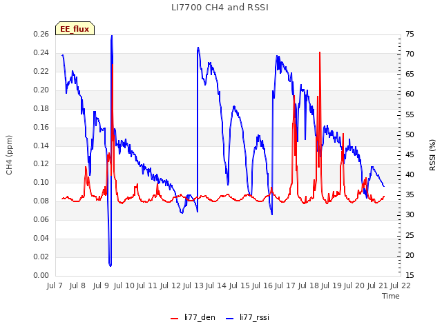 plot of LI7700 CH4 and RSSI