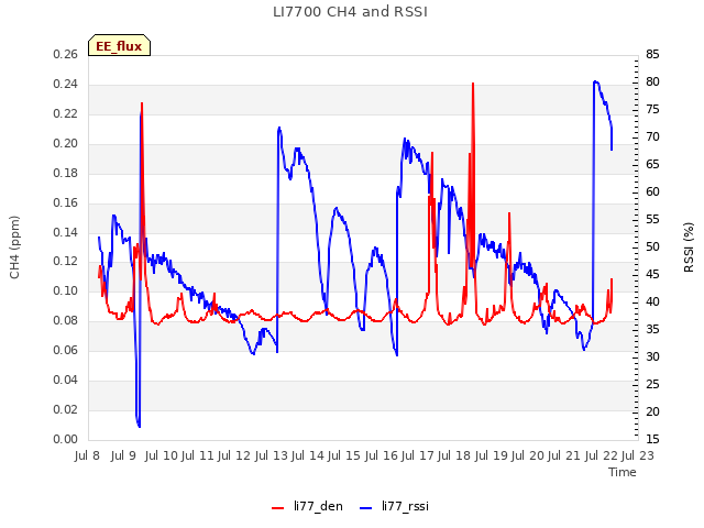 plot of LI7700 CH4 and RSSI