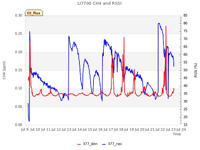 plot of LI7700 CH4 and RSSI