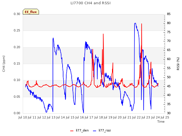 plot of LI7700 CH4 and RSSI