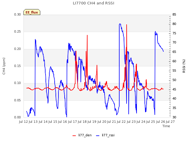 plot of LI7700 CH4 and RSSI