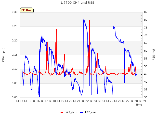 plot of LI7700 CH4 and RSSI