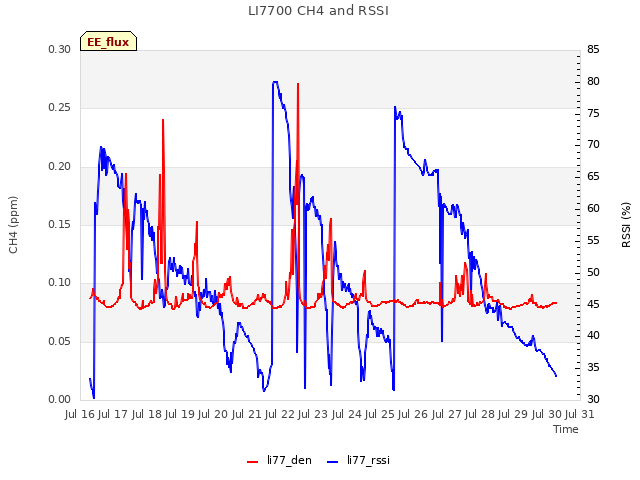 plot of LI7700 CH4 and RSSI