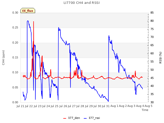 plot of LI7700 CH4 and RSSI