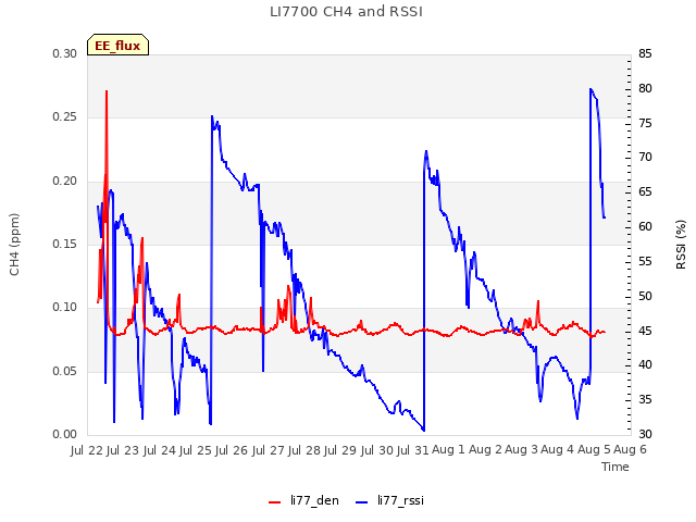 plot of LI7700 CH4 and RSSI