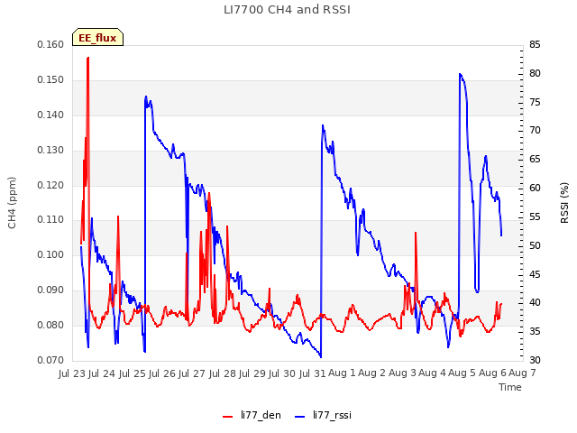 plot of LI7700 CH4 and RSSI