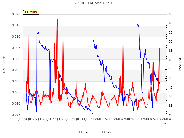 plot of LI7700 CH4 and RSSI