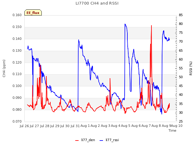 plot of LI7700 CH4 and RSSI