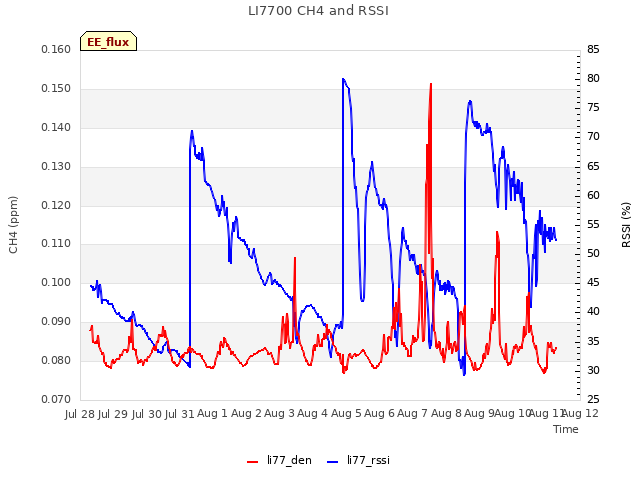 plot of LI7700 CH4 and RSSI