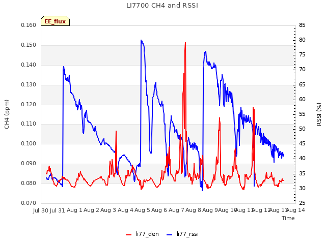 plot of LI7700 CH4 and RSSI