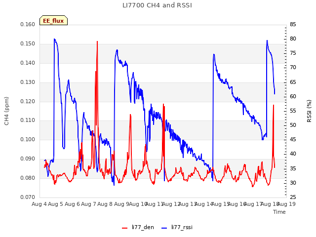 plot of LI7700 CH4 and RSSI