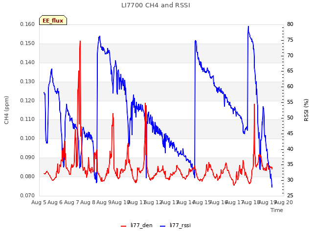 plot of LI7700 CH4 and RSSI