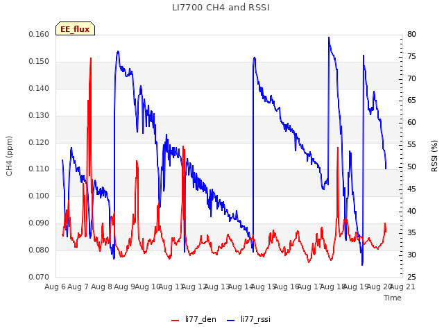 plot of LI7700 CH4 and RSSI