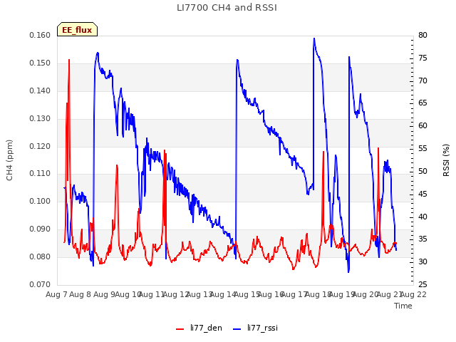 plot of LI7700 CH4 and RSSI