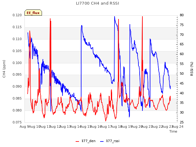 plot of LI7700 CH4 and RSSI