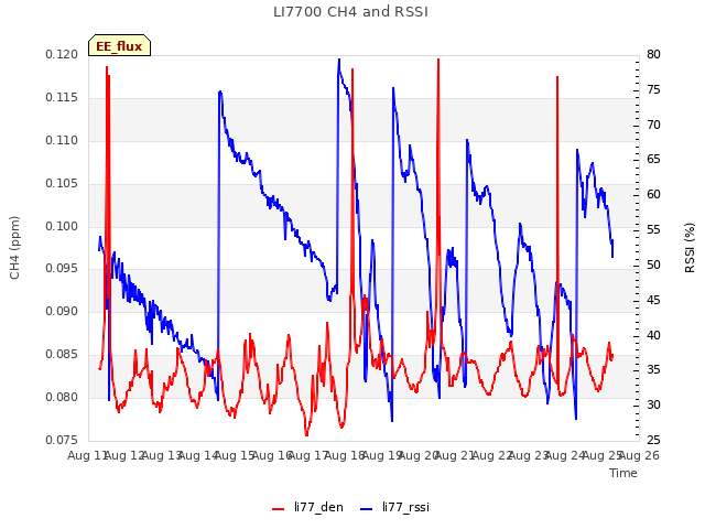 plot of LI7700 CH4 and RSSI