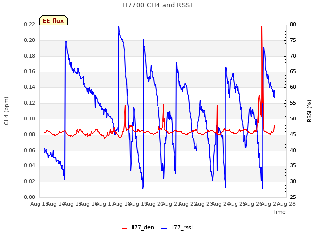 plot of LI7700 CH4 and RSSI