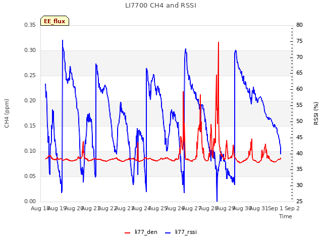 plot of LI7700 CH4 and RSSI