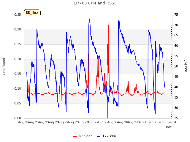 plot of LI7700 CH4 and RSSI