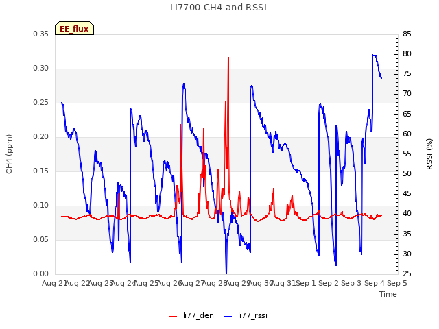 plot of LI7700 CH4 and RSSI