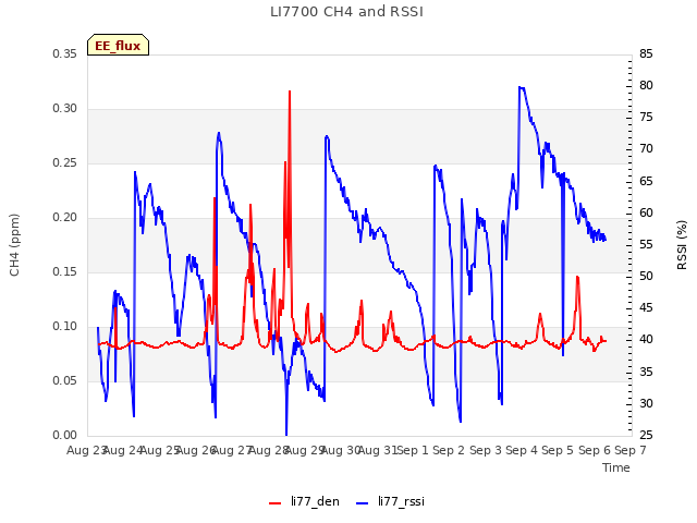 plot of LI7700 CH4 and RSSI