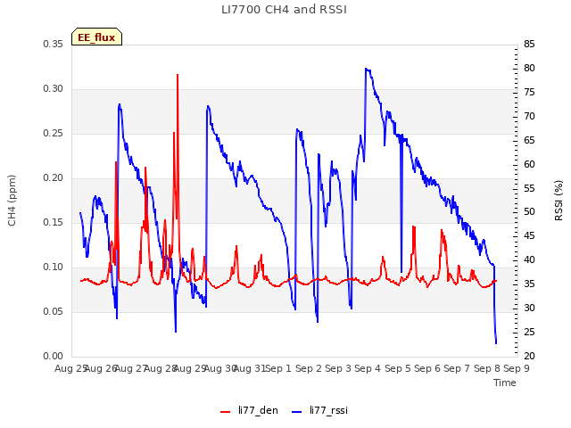 plot of LI7700 CH4 and RSSI