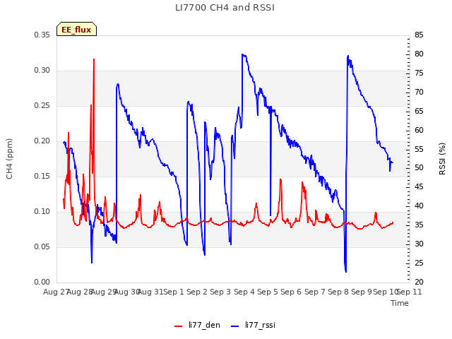 plot of LI7700 CH4 and RSSI