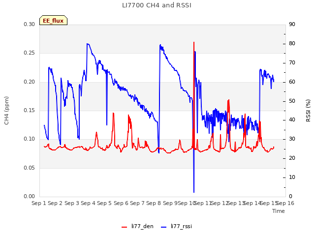 plot of LI7700 CH4 and RSSI